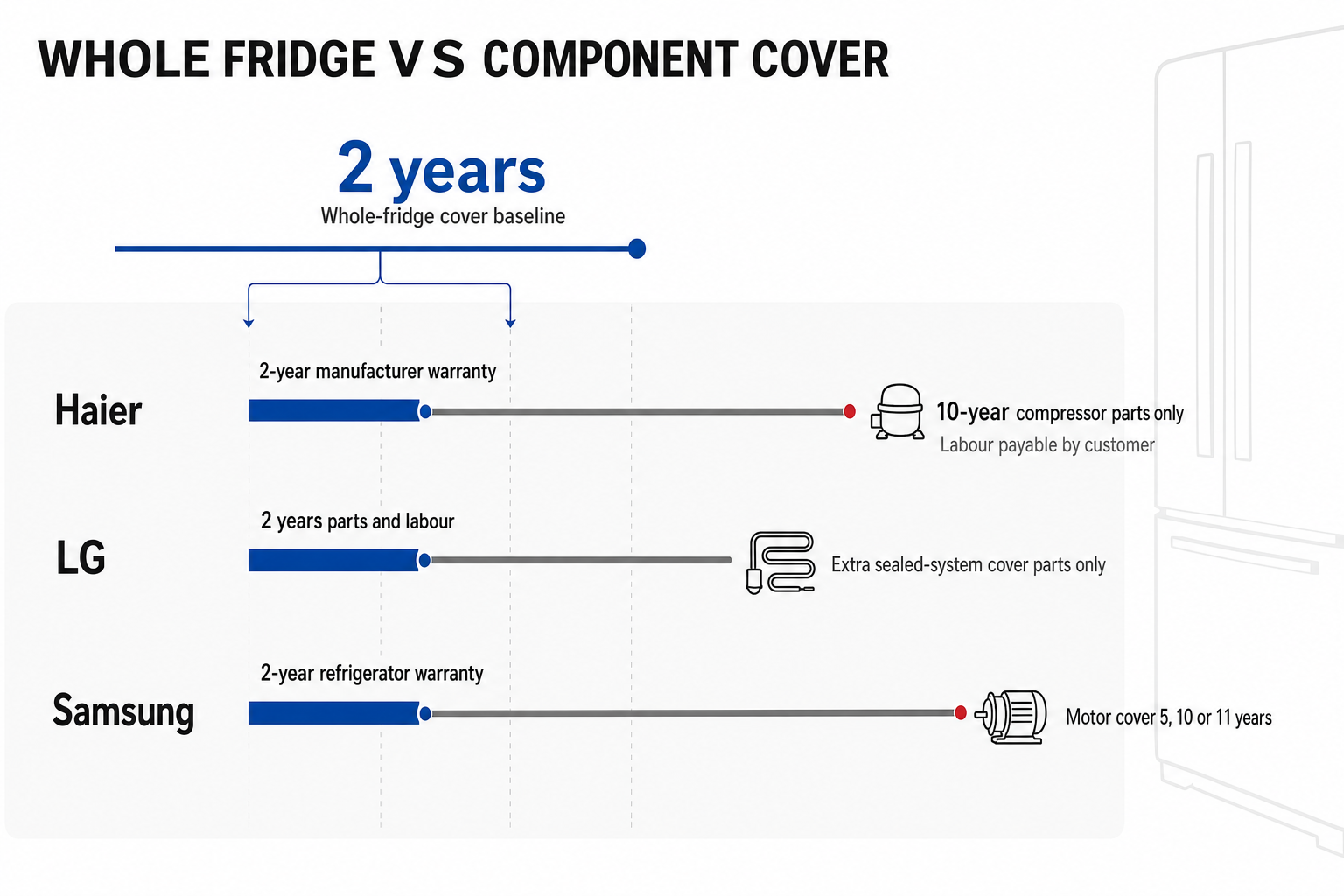 Comparison chart showing that Haier, LG and Samsung each list 2 years of primary fridge cover, with longer terms applying to compressors, sealed systems or motors only.