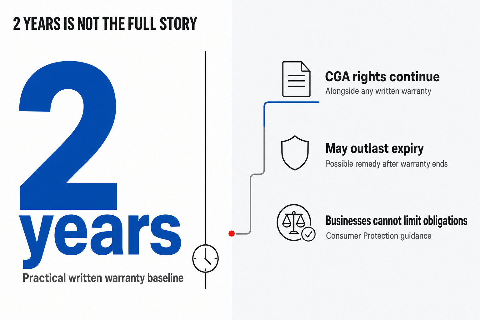 Stat-focused infographic highlighting a 2-year written warranty baseline and explaining that Consumer Guarantees Act rights can continue after the written warranty expires.