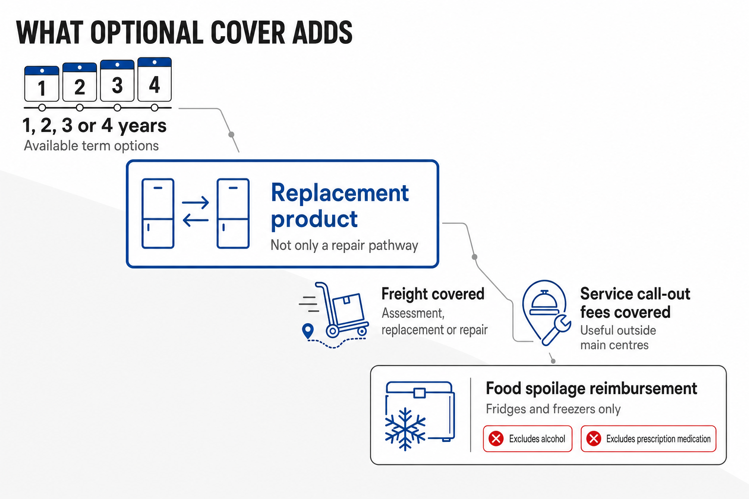 Grid infographic summarising optional fridge cover benefits including 1 to 4 year terms, replacement product entitlement, covered freight and call-out fees, and possible food spoilage reimbursement.