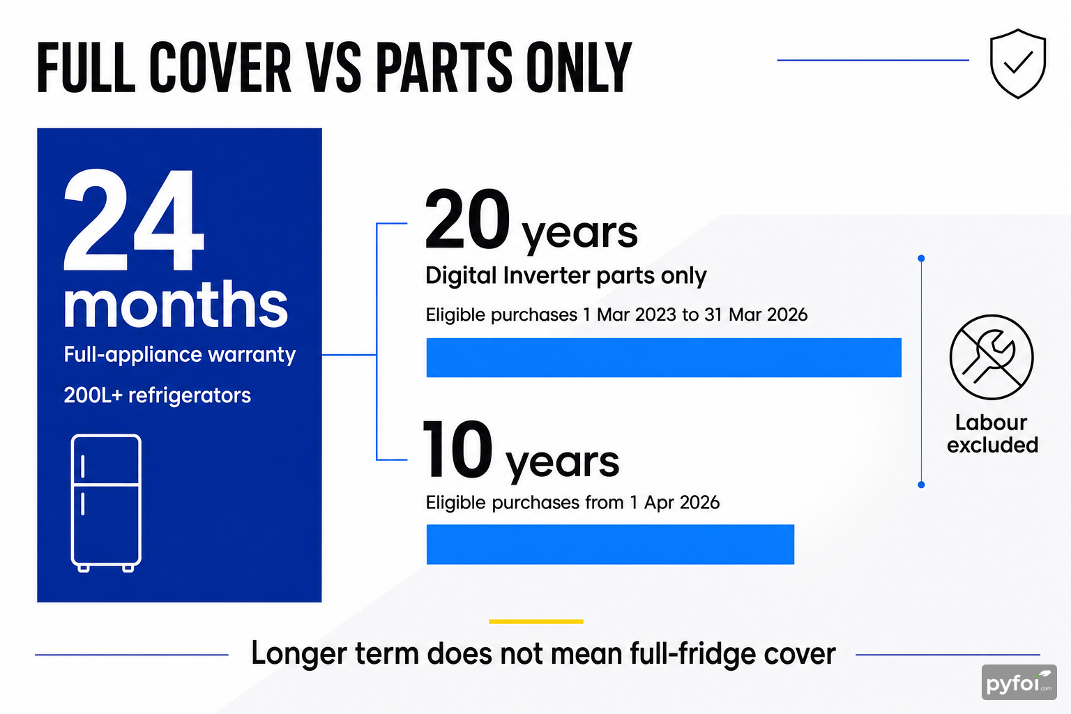 Comparison infographic showing Samsung New Zealand fridge warranty terms, with 24 months full-appliance cover versus 20-year and 10-year Digital Inverter parts-only cover.