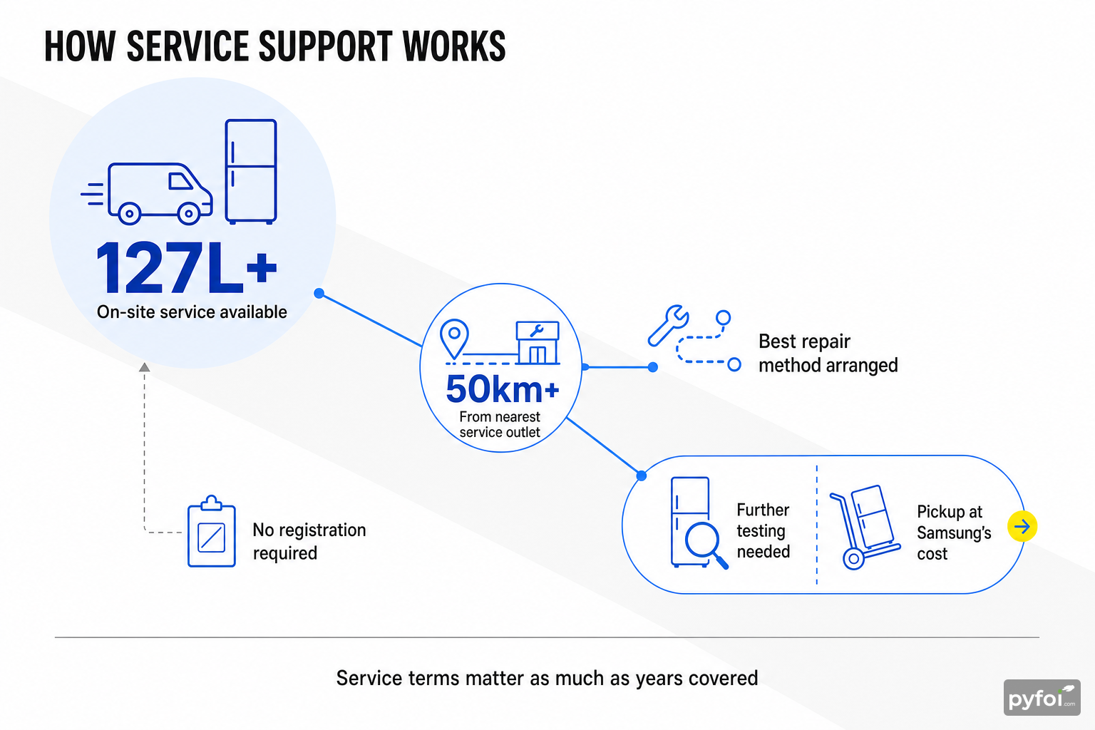 Process infographic showing Samsung New Zealand refrigerator service steps, including 127 litre on-site eligibility, 50 kilometre distance handling, and pickup at Samsung's cost.