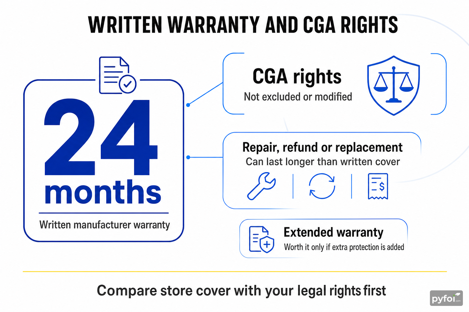 Data cluster infographic explaining that Samsung's written fridge warranty sits alongside New Zealand Consumer Guarantees Act rights, which can continue beyond 24 months.