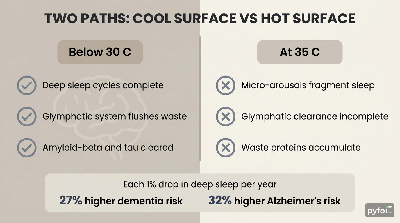 Split-view infographic comparing a cool mattress surface below 30 degrees on the left with a hot surface at 35 degrees on the right, showing diverging health outcomes
