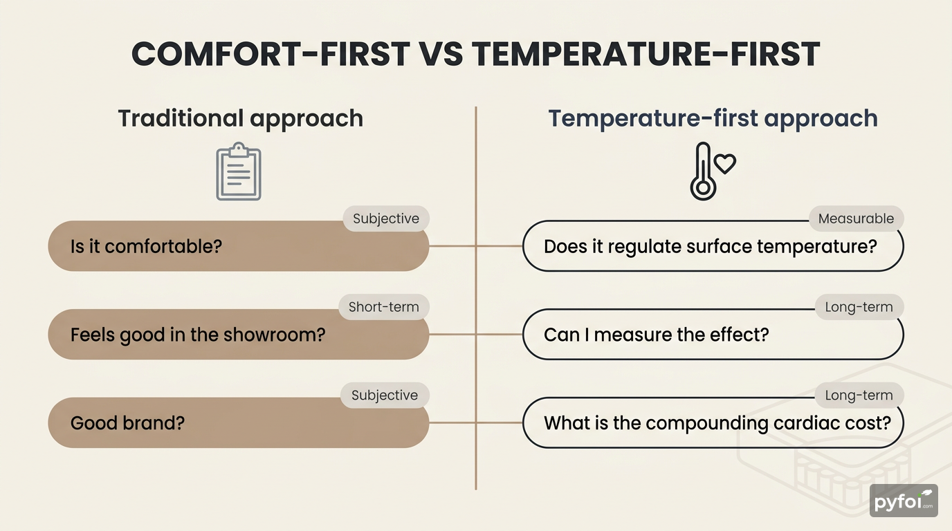 Two-column comparison infographic contrasting traditional comfort-based mattress questions with temperature-first cardiac recovery questions