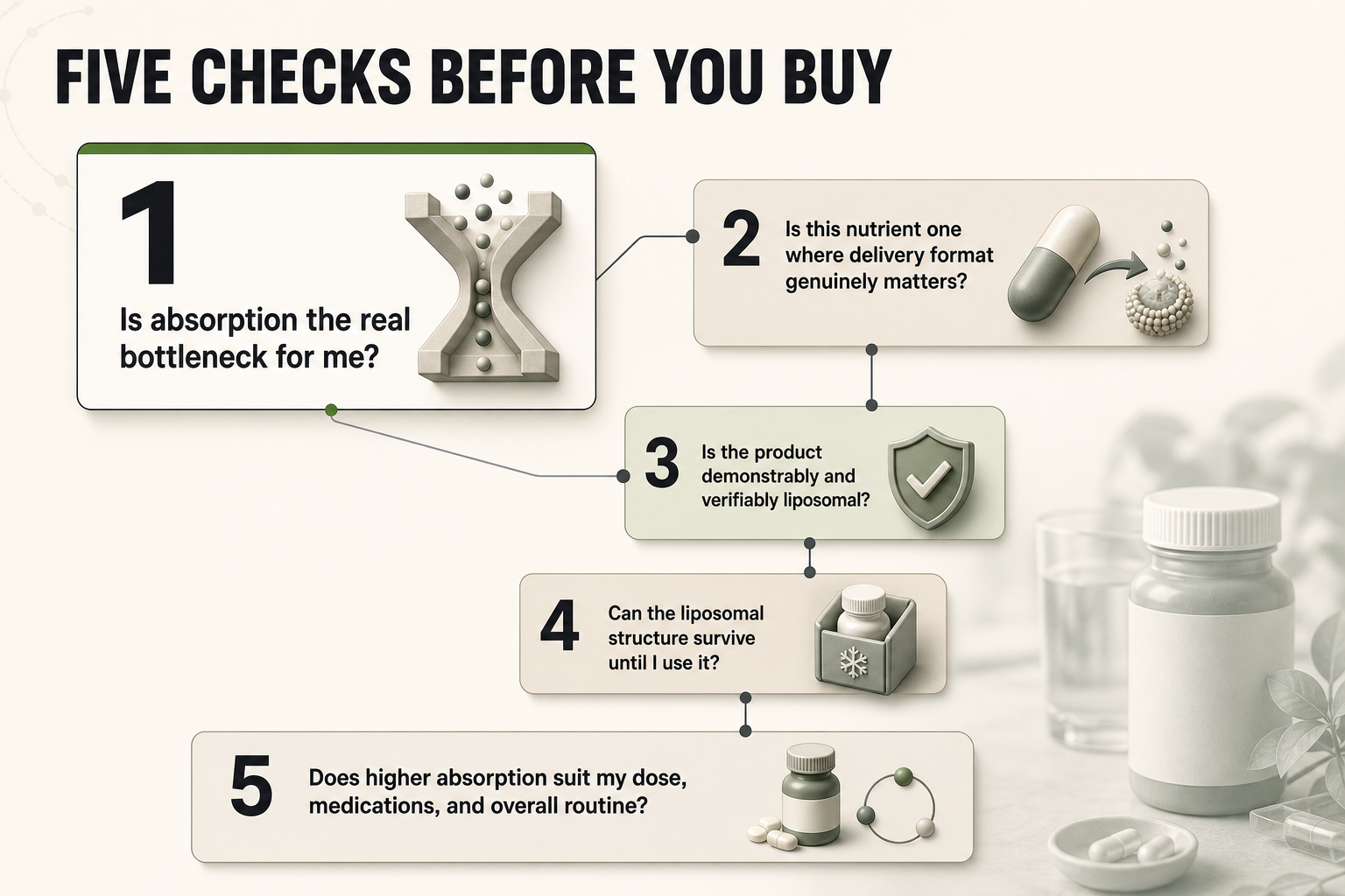 Five-card checklist infographic with numbered panels listing the key questions to ask before buying a liposomal supplement.