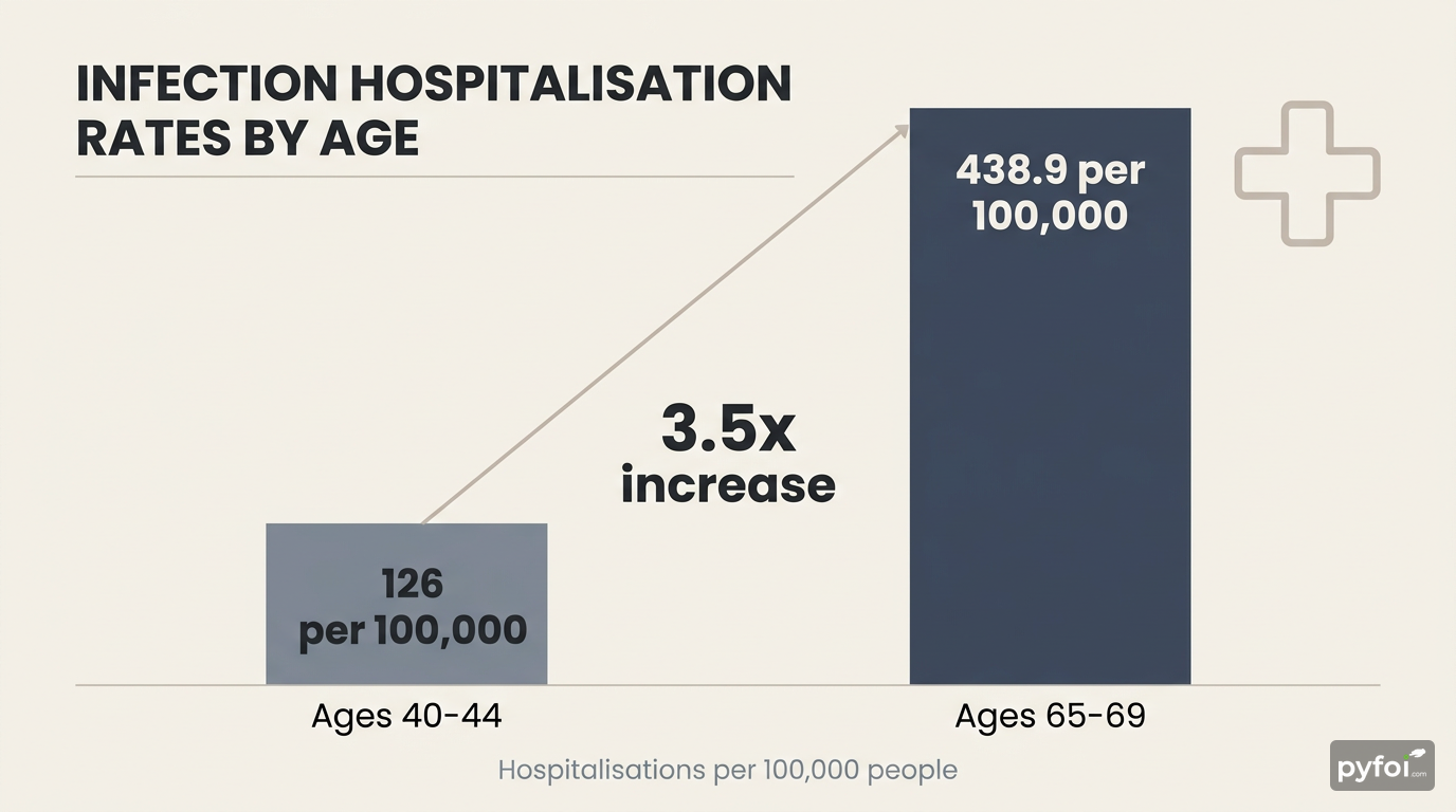 Bar chart comparing infection hospitalisation rates at ages 40-44 and 65-69, showing a 3.5 times increase from 126 to 438.9 per 100,000