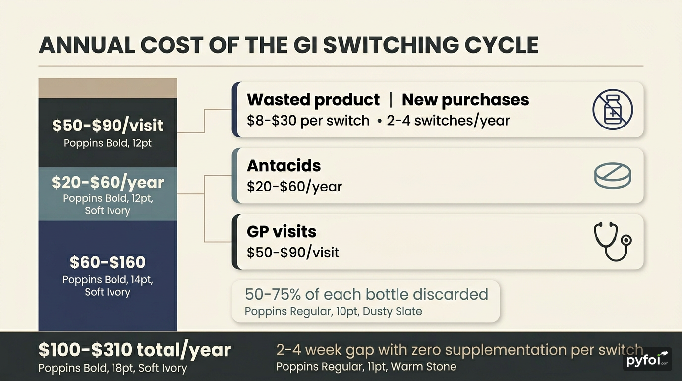 Stacked bar chart breaking down annual supplement costs for GI-sensitive consumers into wasted product, new purchases, antacids, and GP visits, totalling $100 to $310 per year