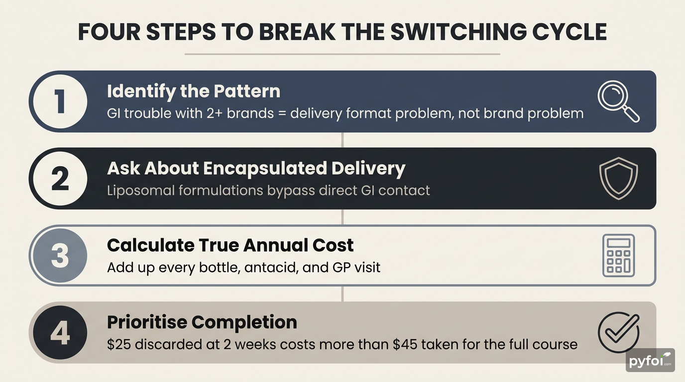 Four-step vertical process flow diagram for breaking the supplement switching cycle: identify the pattern, ask about encapsulated delivery, calculate true annual cost, and prioritise completion