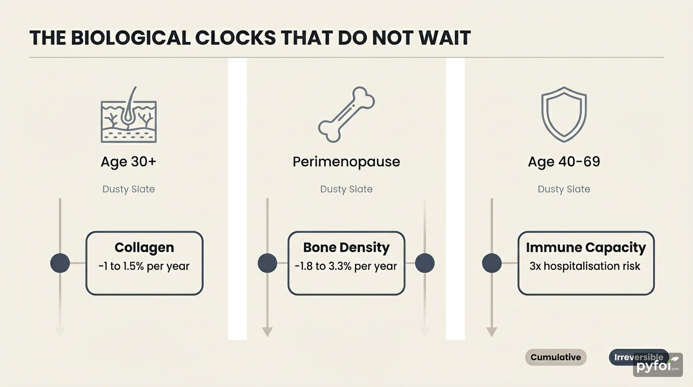 Timeline infographic showing three biological decline rates after age 30, including collagen loss, bone density reduction, and rising infection hospitalisation risk