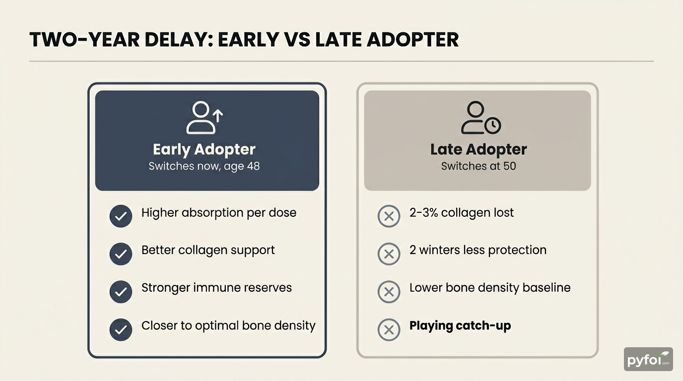 Split comparison infographic showing health outcomes for an early adopter switching to liposomal supplements at age 48 versus a late adopter switching at age 50