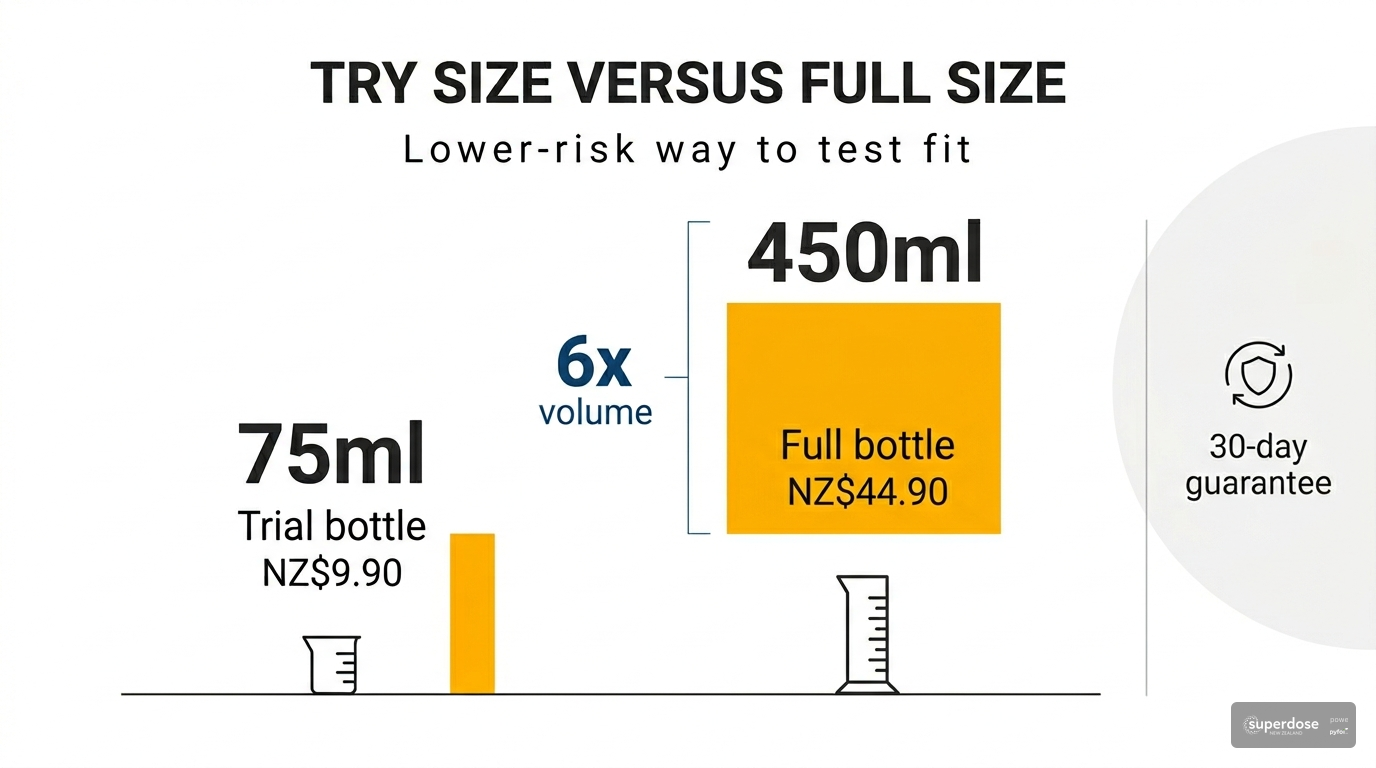 Comparison infographic showing Superdose trial size at 75ml for NZ$9.90 versus full size at 450ml for NZ$44.90, plus 30-day guarantee