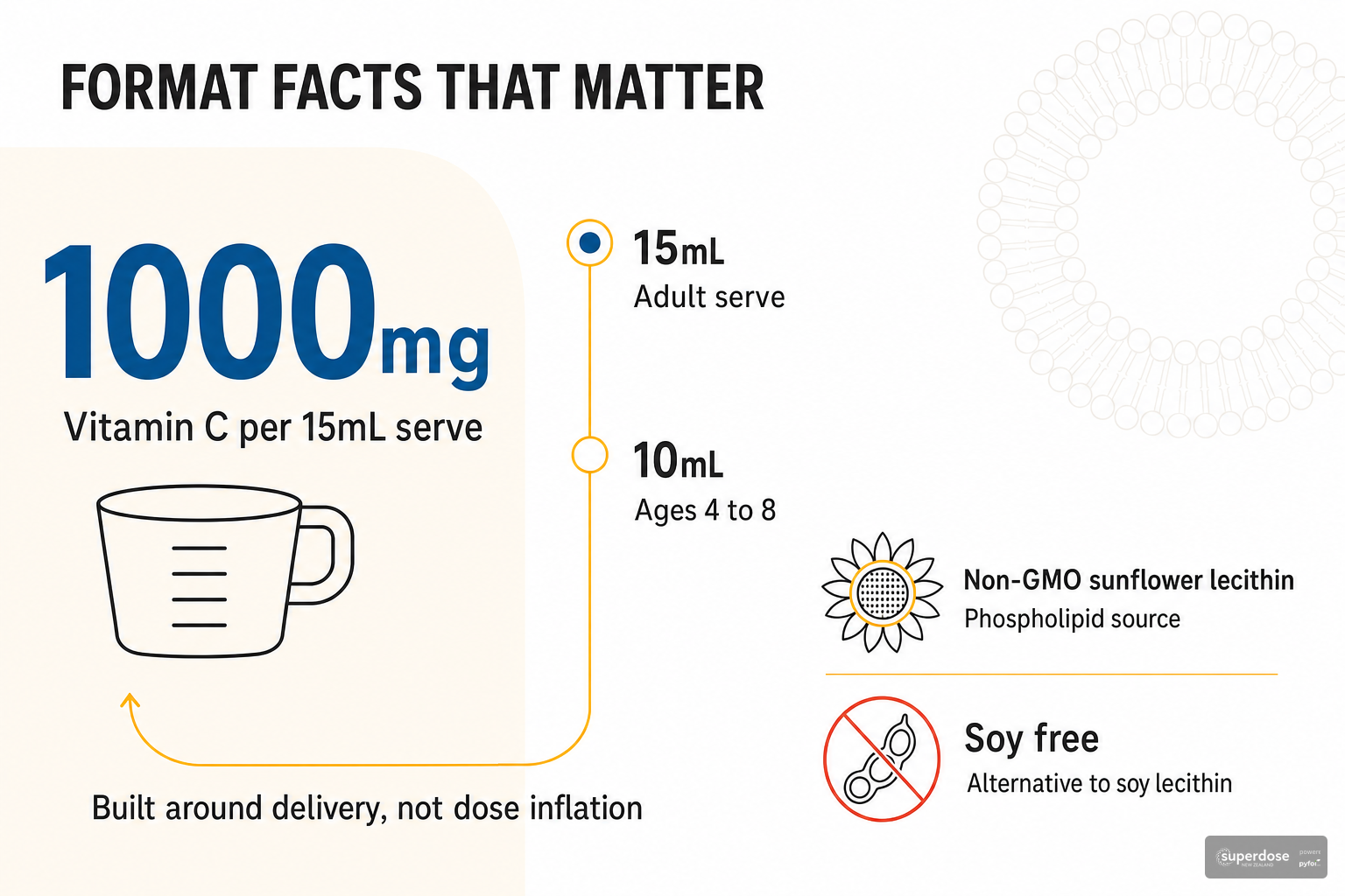 Infographic showing Superdose liposomal vitamin C facts including 1000mg per 15mL serve, adult and child dosing, sunflower lecithin source, and soy-free formulation.