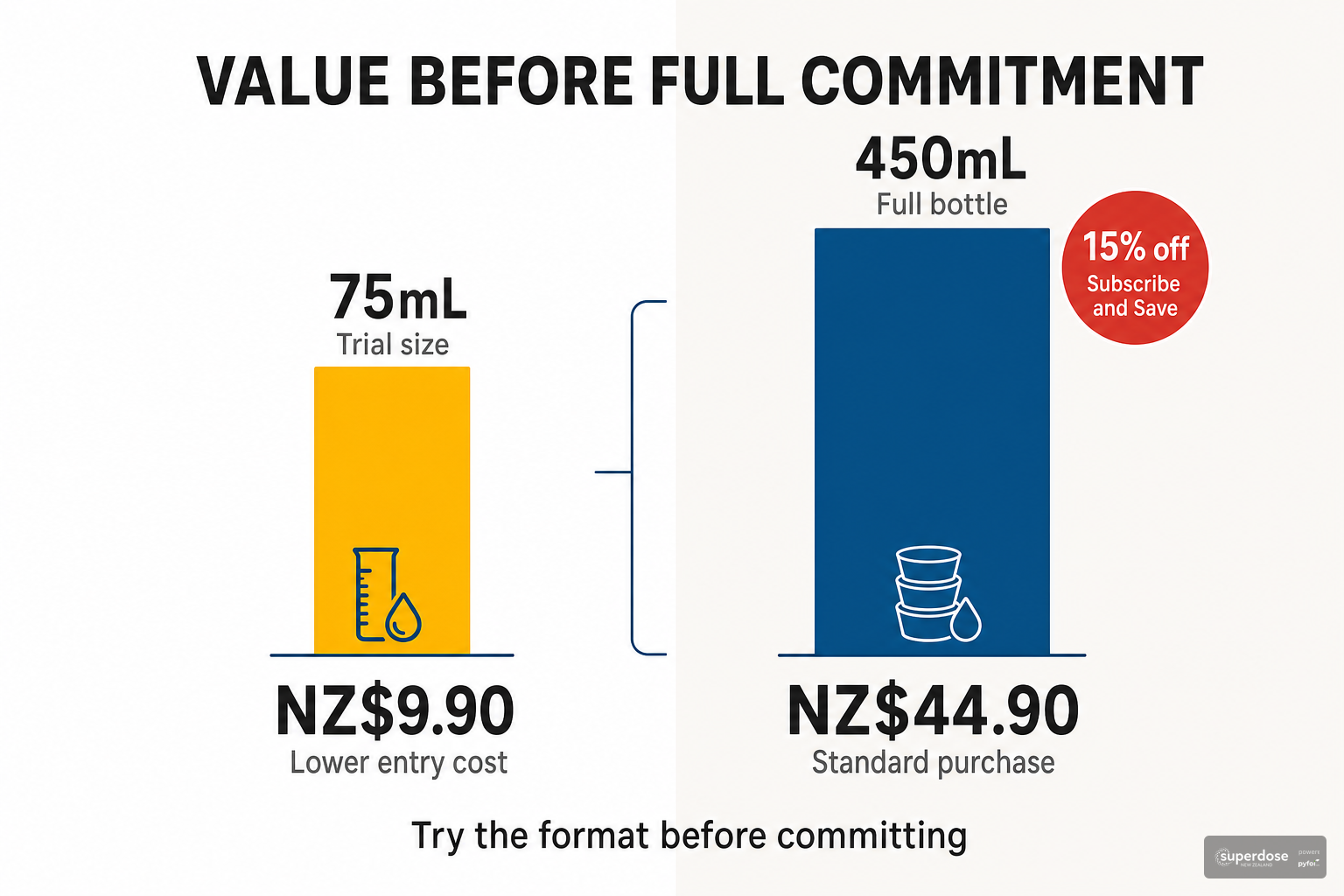 Comparison infographic showing Superdose trial and full bottle sizes with NZ$9.90 for 75mL, NZ$44.90 for 450mL, and 15 percent Subscribe and Save.