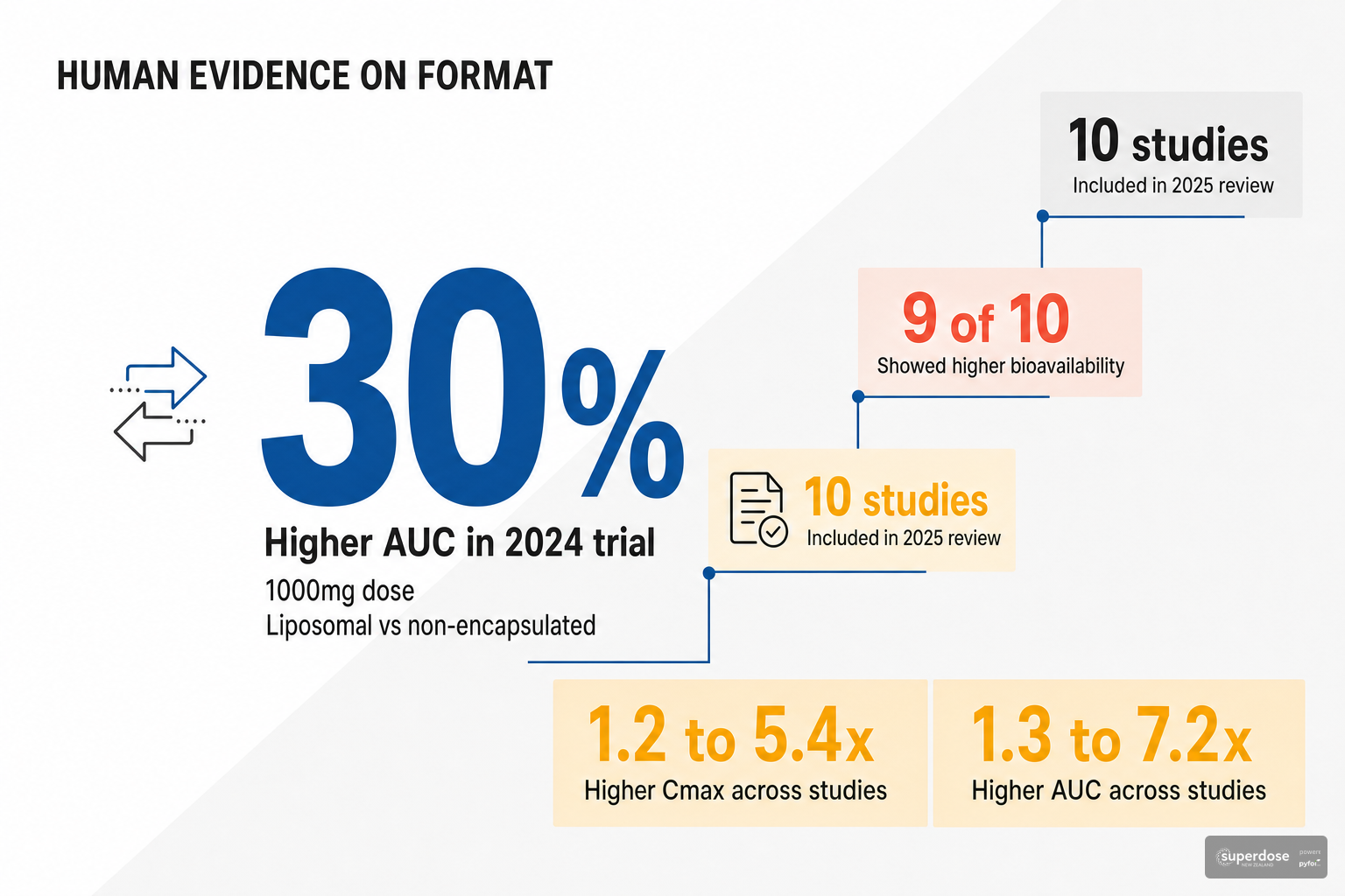 Stat-led infographic summarising human evidence for liposomal vitamin C, including 30 percent higher AUC in a 2024 trial, 10 studies in a 2025 review, 9 of 10 positive, and higher Cmax and AUC ranges.
