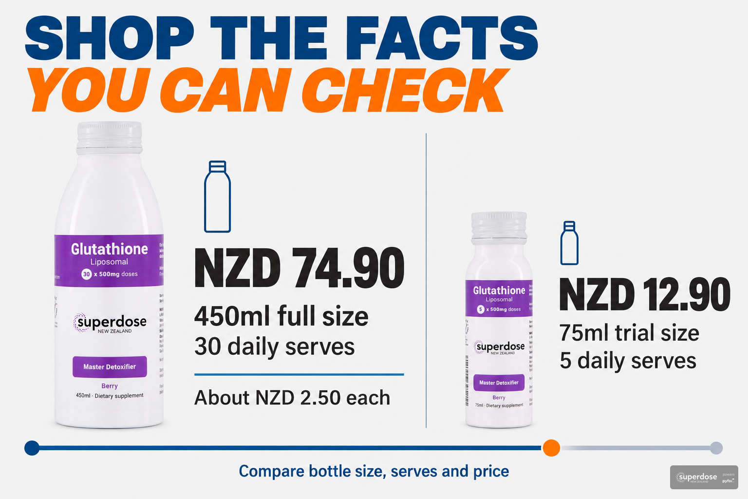 Comparison infographic showing Superdose glutathione full size and trial size pricing, bottle sizes, serve counts and cost per serve.