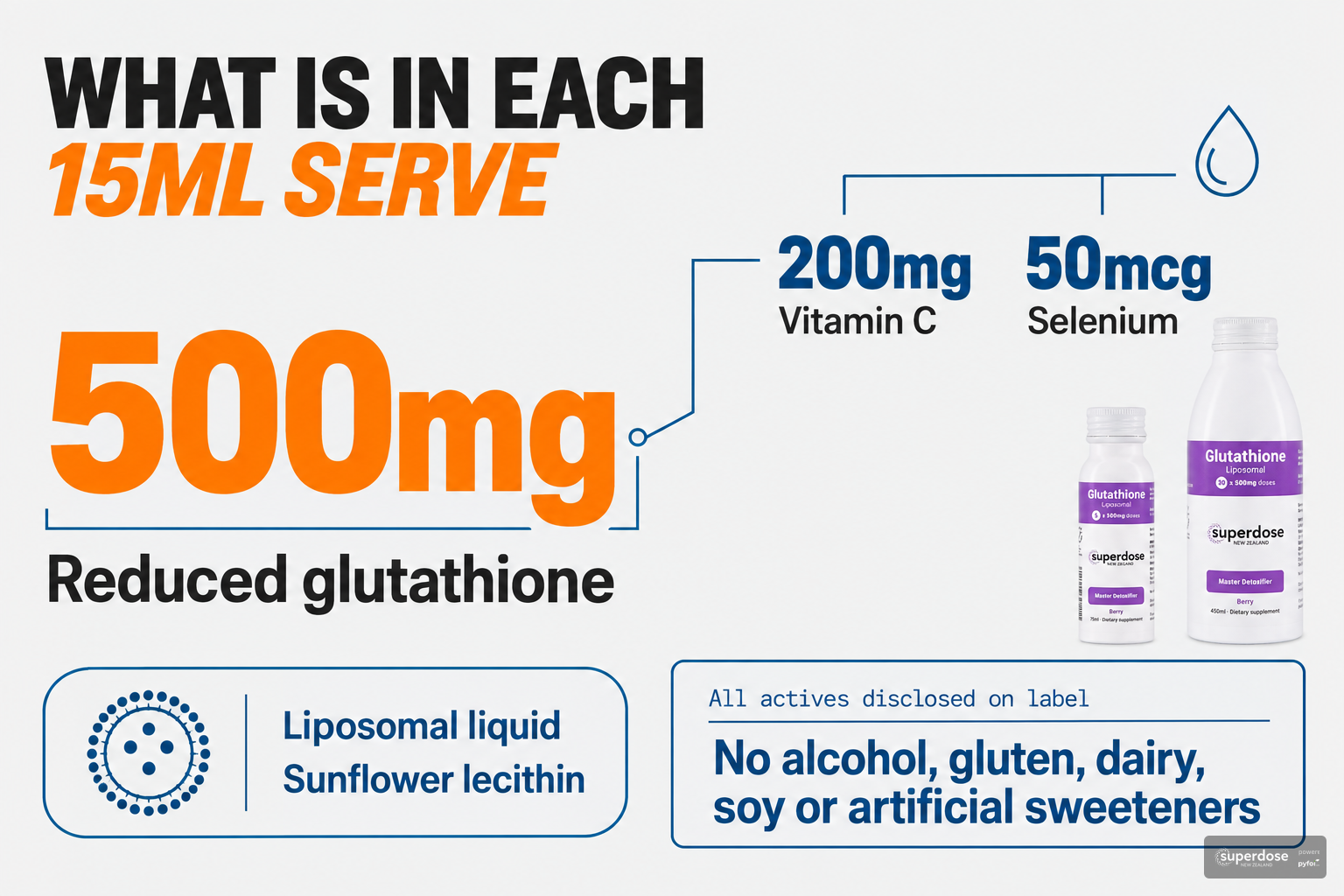 Data cluster infographic listing the per-serve ingredients and formulation details of Superdose Liposomal Glutathione 500mg, including glutathione, vitamin C, selenium and sunflower lecithin.