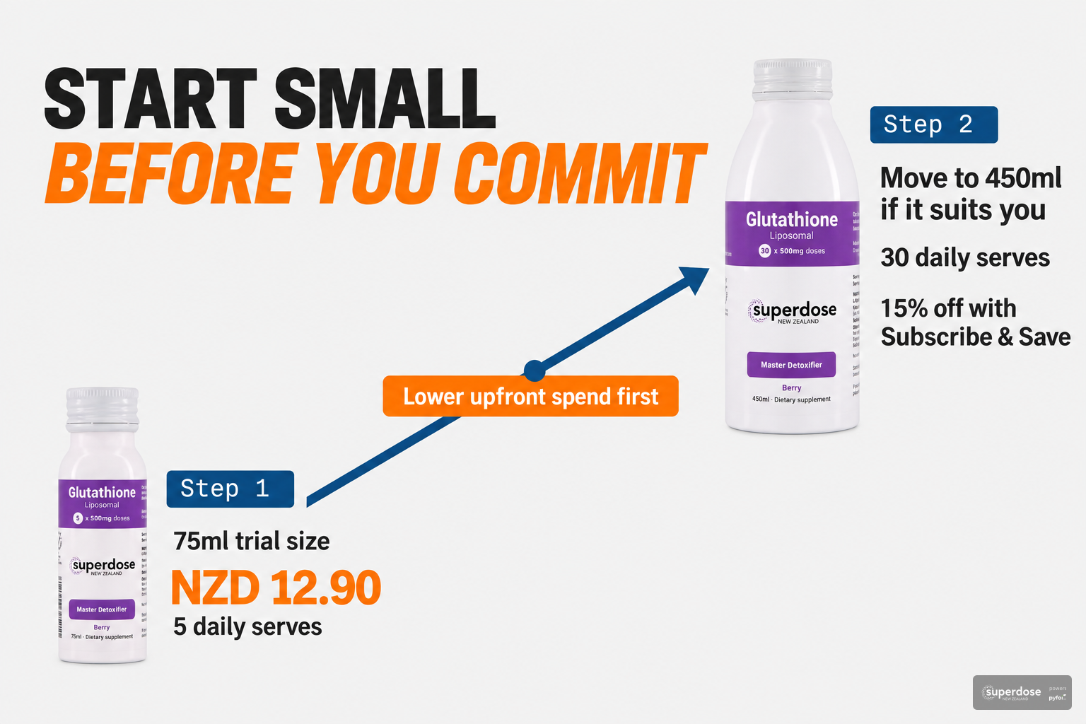 Process flow infographic showing the Superdose trial size first, then the option to move to the 450ml bottle with subscription savings.