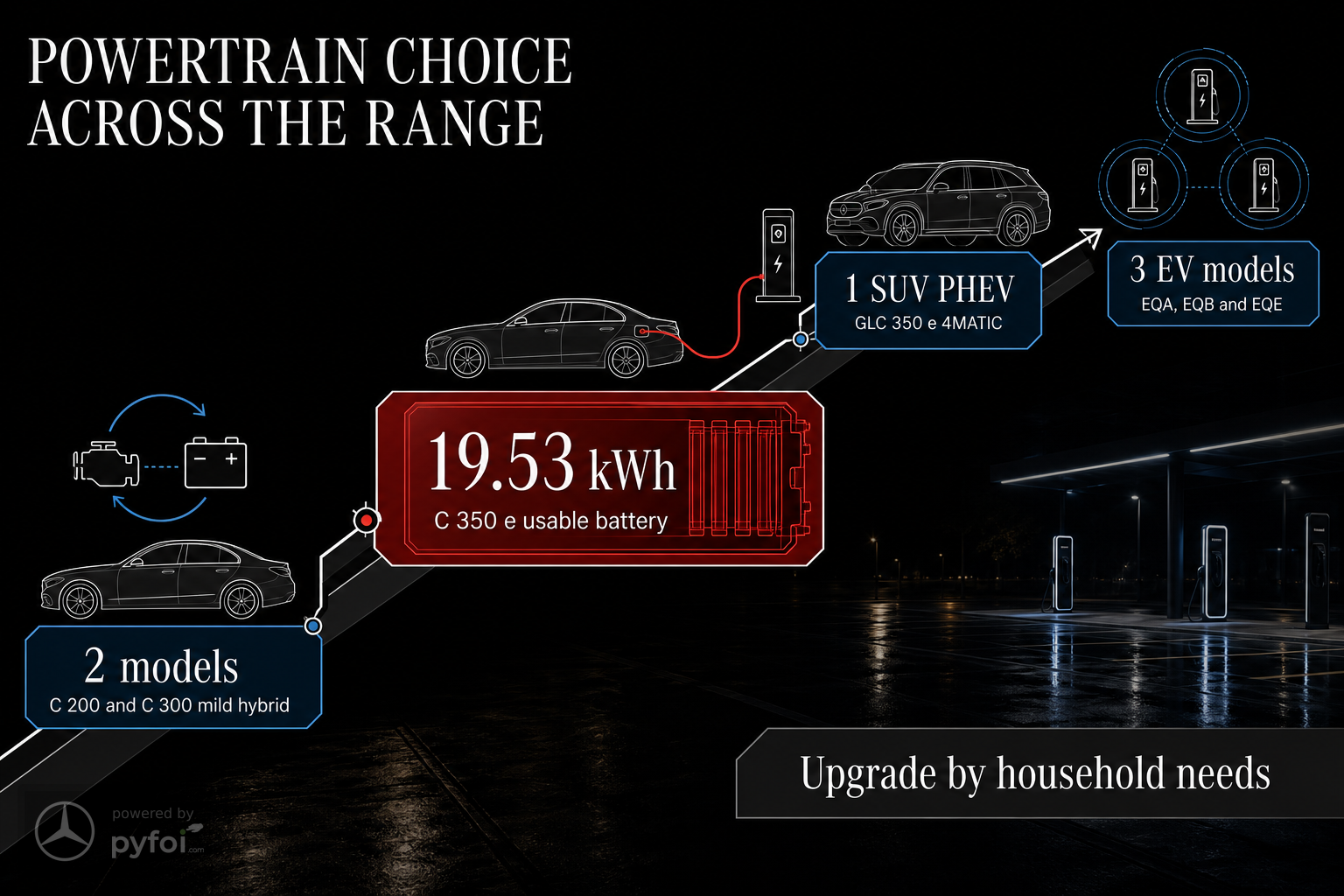 Data cluster infographic summarising Mercedes-Benz New Zealand powertrain options, including two mild hybrid models, the C 350 e with 19.53 kilowatt-hour usable battery, one plug-in hybrid SUV, and three full electric models.
