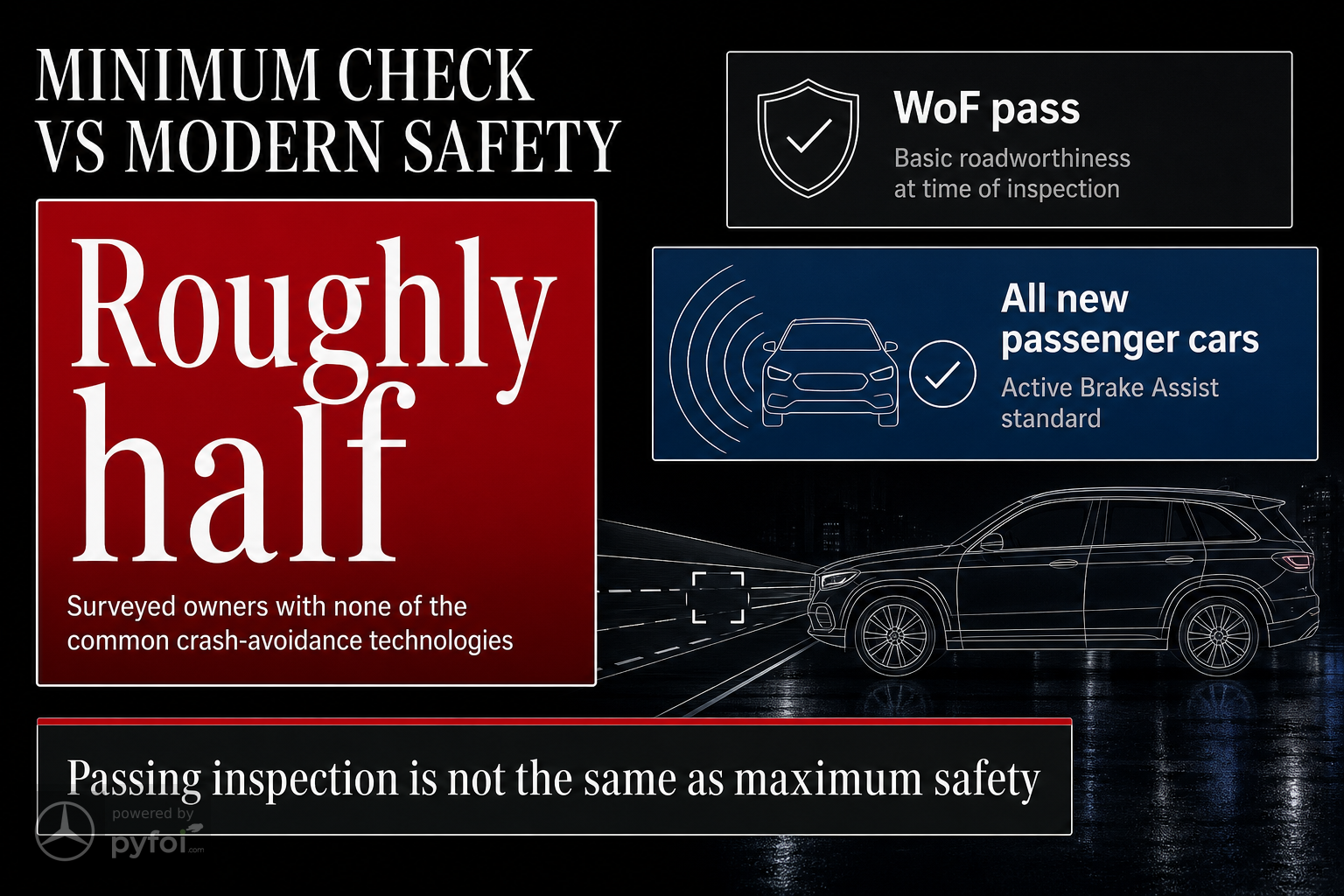 Infographic comparing a WoF pass with modern vehicle safety, highlighting that roughly half of surveyed owners lacked common crash-avoidance technologies and that Active Brake Assist is standard on all new Mercedes-Benz passenger cars.