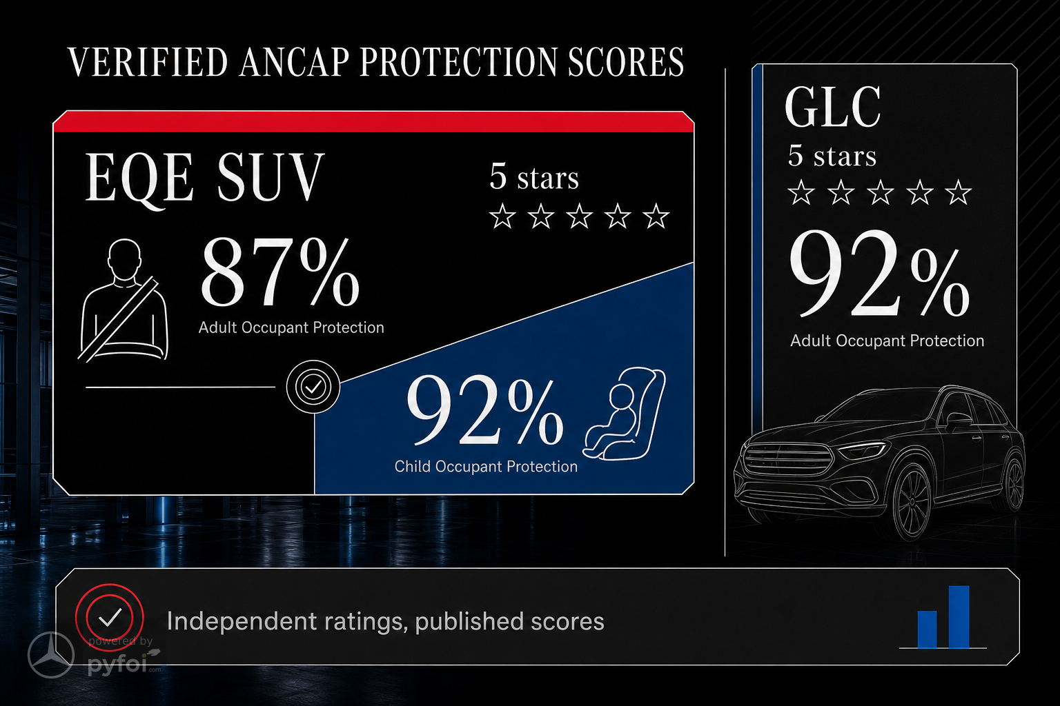 Comparison infographic showing ANCAP safety results for the Mercedes-Benz EQE SUV and GLC, including 5-star ratings, 87 percent and 92 percent occupant protection scores.