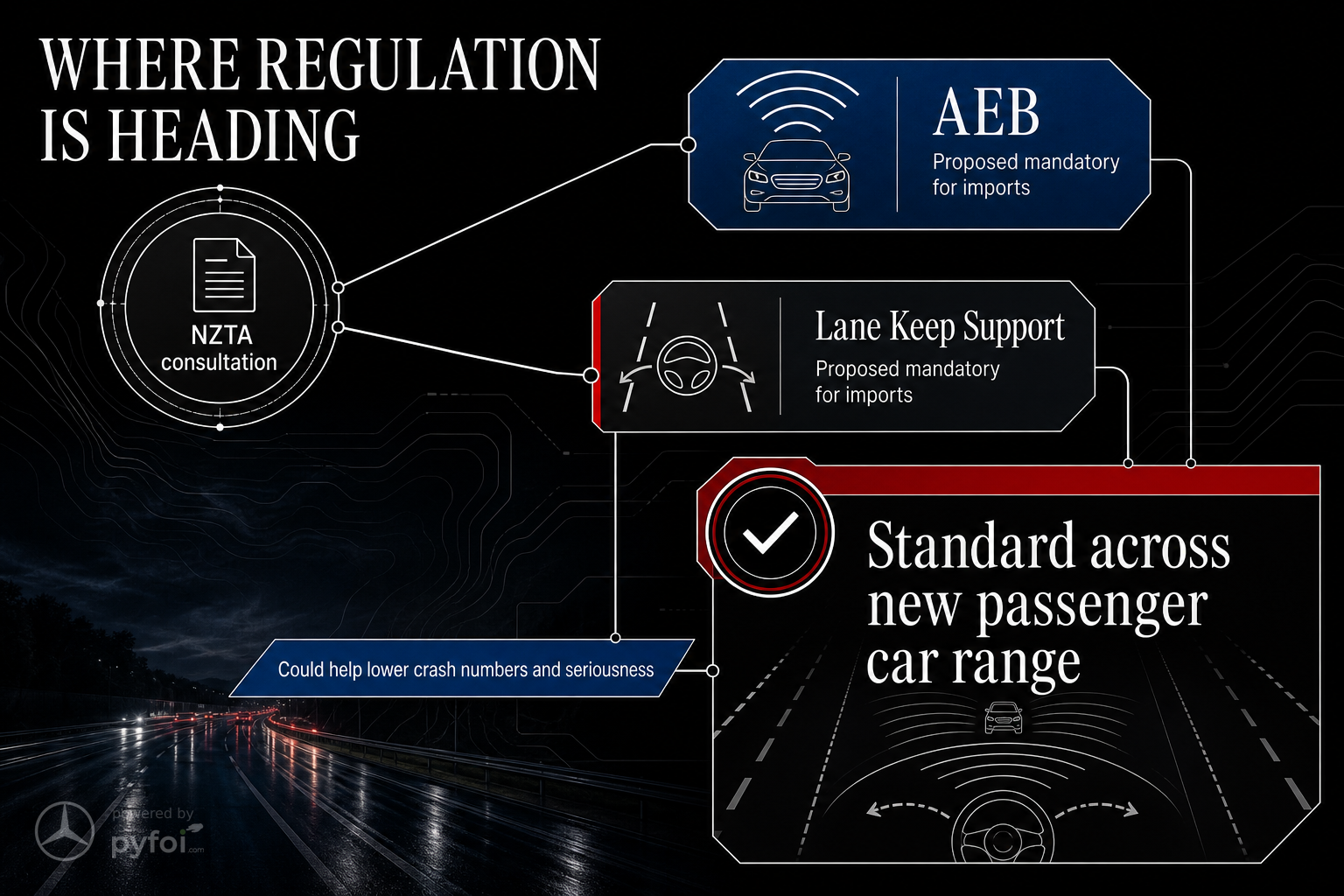 Data cluster infographic summarising NZTA consultation on mandatory AEB and Lane Keep Support for imported vehicles, alongside Mercedes-Benz standard fitment across new passenger cars.