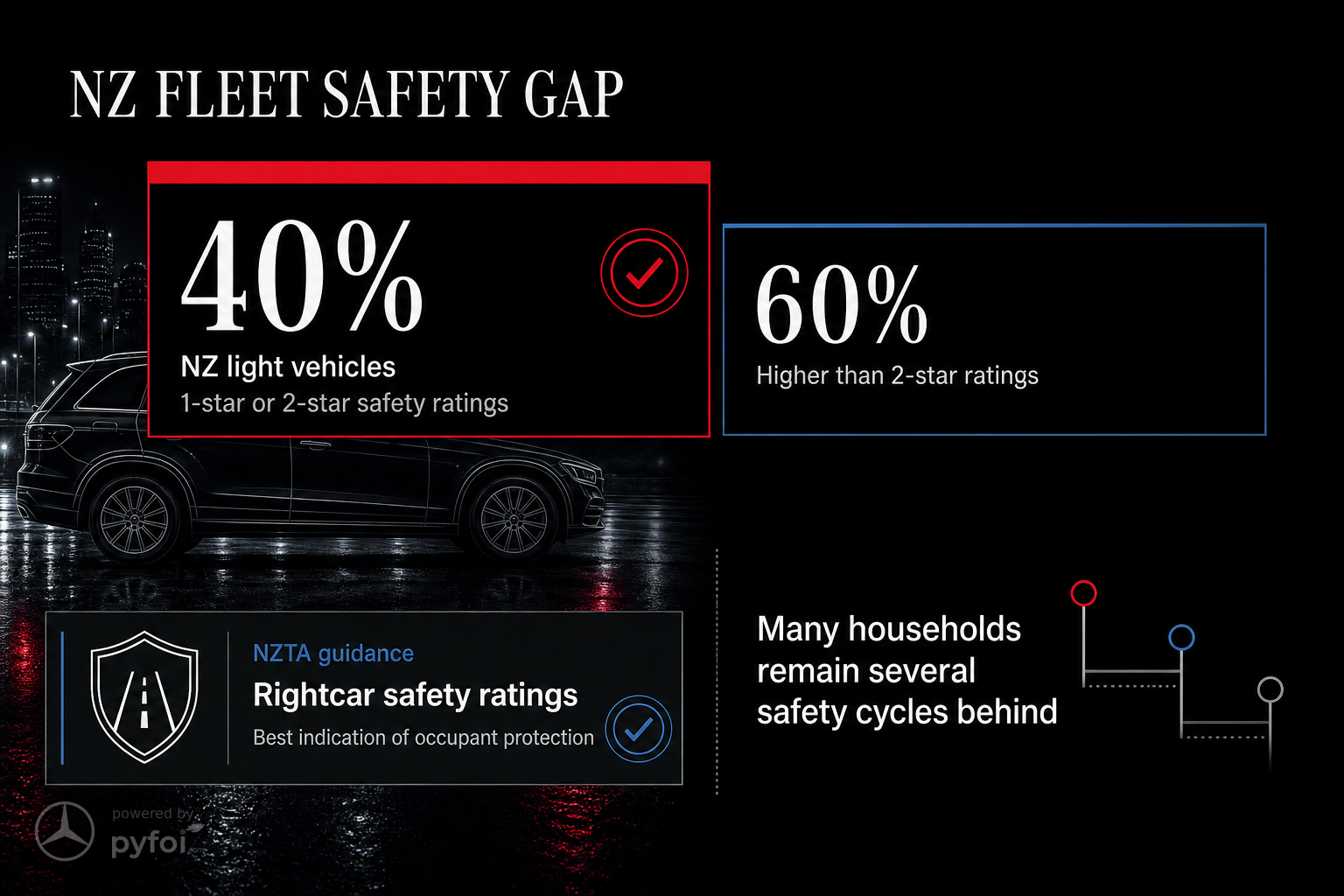 Comparison infographic showing that 40 percent of New Zealand light vehicles have 1-star or 2-star safety ratings, contrasted with vehicles rated above 2 stars.