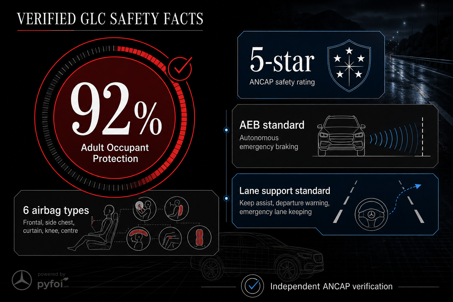 Data cluster infographic summarising Mercedes-Benz GLC safety credentials including 5-star ANCAP rating, 92 percent Adult Occupant Protection, six airbag types, and standard AEB and lane support.