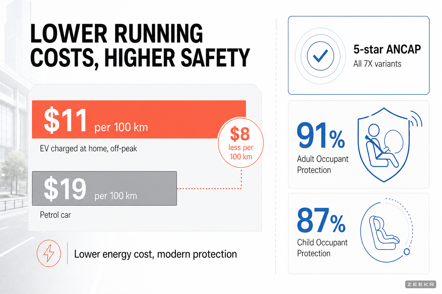Comparison infographic showing EV running costs at $11 per 100 km versus petrol at $19 per 100 km, alongside Zeekr 7X 5-star ANCAP safety scores of 91 percent adult and 87 percent child occupant protection.