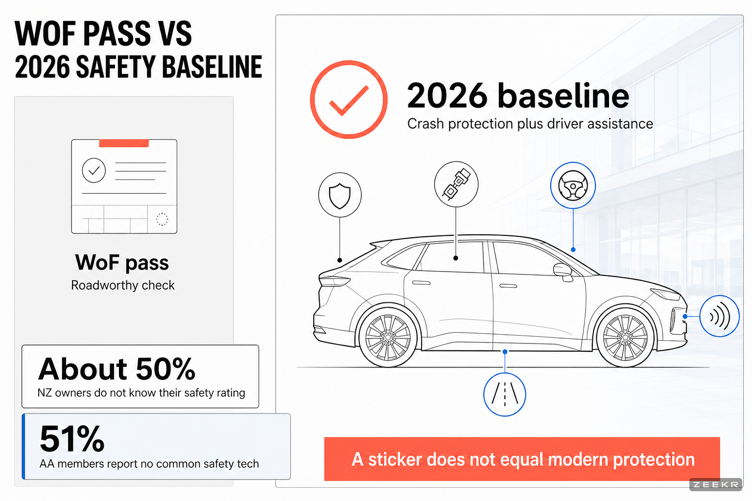 Comparison infographic showing that a WoF pass is only a roadworthy check, while a 2026 safety baseline includes crash protection and driver assistance, alongside figures showing about half of NZ owners do not know their safety rating and 51 percent report no common safety tech.