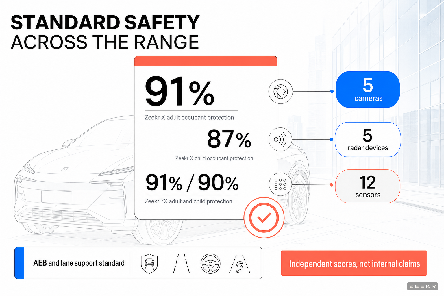 Data cluster infographic summarising Zeekr safety credentials, including Zeekr X scores of 91 percent adult and 87 percent child occupant protection, Zeekr 7X scores of 91 percent adult and 90 percent child protection, and the Zeekr X sensor suite of 5 cameras, 5 radar devices, and 12 sensors.
