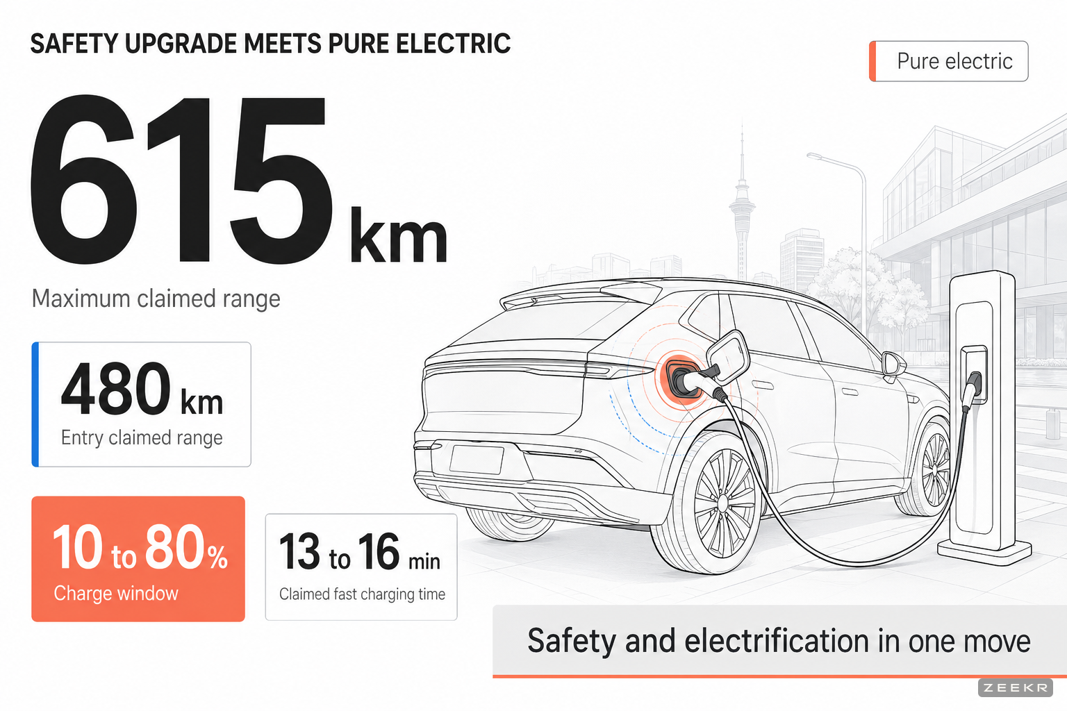 Stat hero infographic showing Zeekr 7X claimed electric range from 480 to 615 kilometres and 10 to 80 percent charging in 13 to 16 minutes, framed as a combined safety and electrification upgrade.