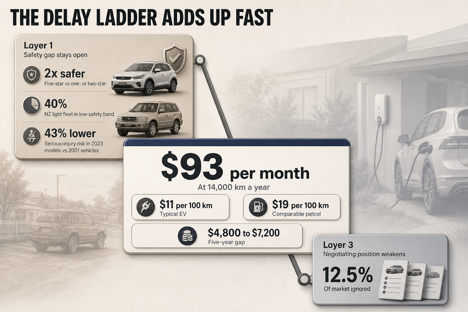Three-step vertical flow infographic showing safety, running cost, and negotiation layers with badges for 2x safer, $93 per month, and 12.5%