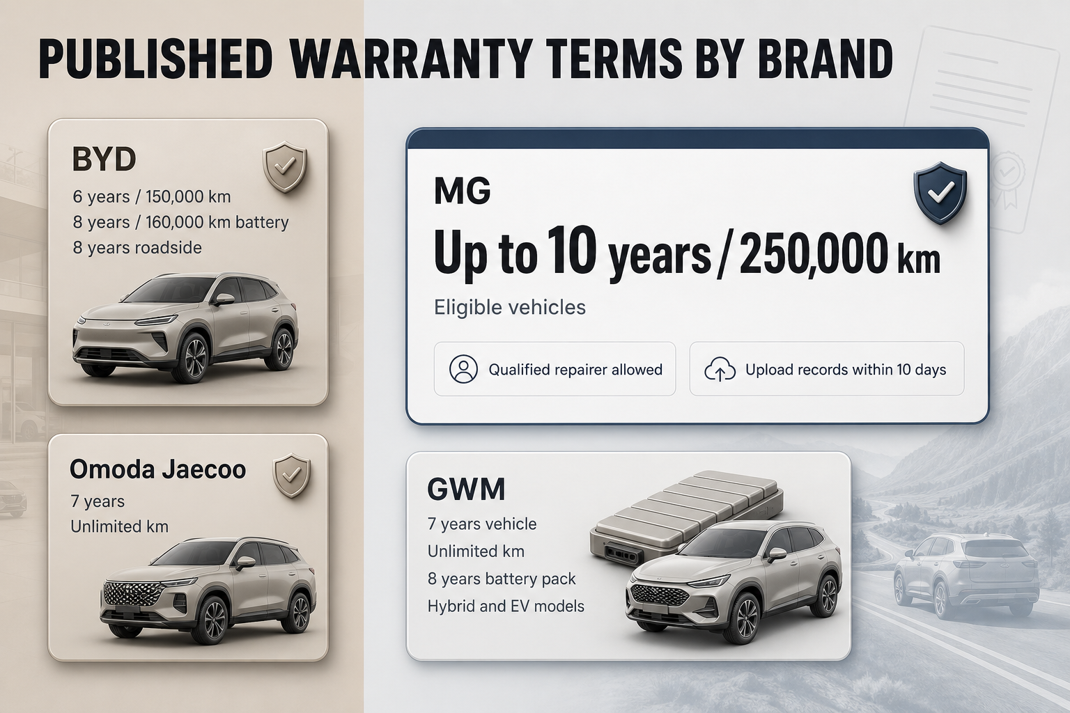 Four-column infographic with BYD, MG, Omoda Jaecoo and GWM warranty cards showing years, kilometre limits, battery cover and roadside terms