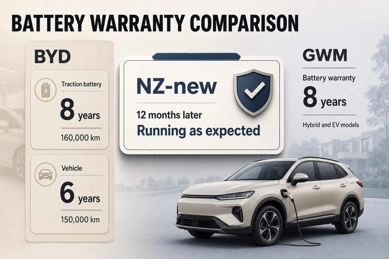 Two-column warranty infographic comparing BYD and GWM battery cover with year and kilometre figures in large labelled blocks