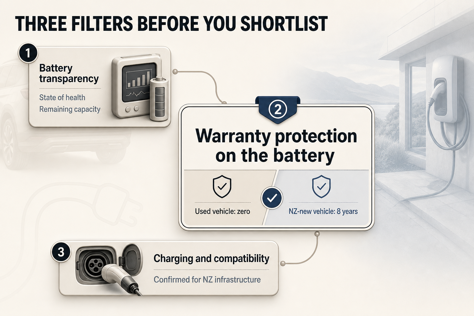 Three-step flow diagram with numbered filter cards for battery transparency, warranty protection, and charging compatibility