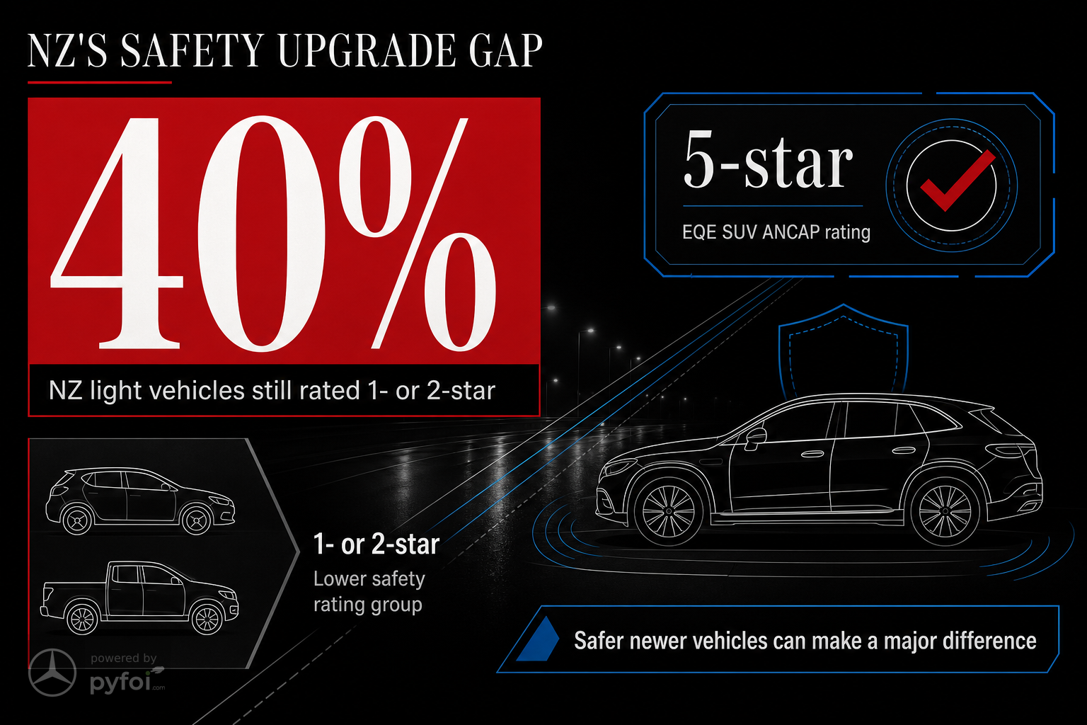 Stat-led infographic highlighting that about 40 percent of New Zealand light vehicles still have 1- or 2-star safety ratings, contrasted with a 5-star ANCAP-rated Mercedes-Benz EQE SUV.