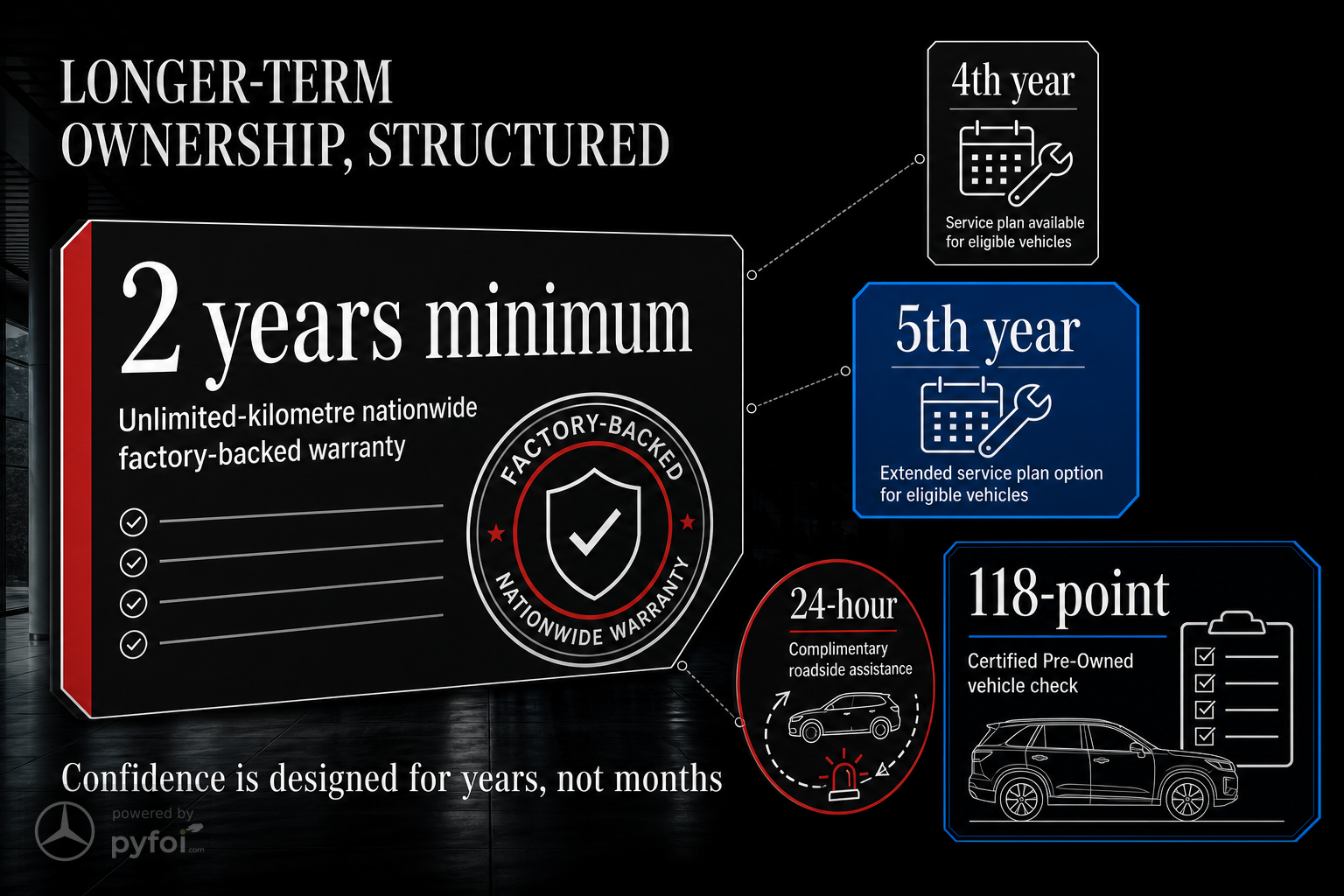 Infographic summarising Mercedes-Benz long-term ownership support with 4th and 5th year service plans, two-year unlimited-kilometre warranty, 24-hour roadside assistance, and a 118-point check.