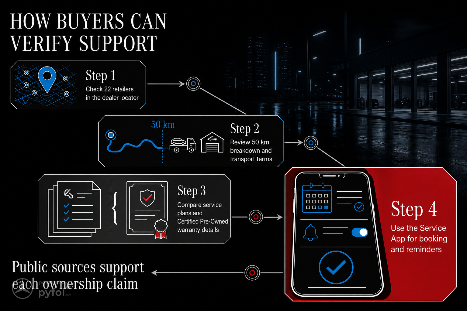 Process infographic showing how buyers can verify Mercedes-Benz aftersales support through the dealer locator, breakdown terms, service plan pages, and the Service App.