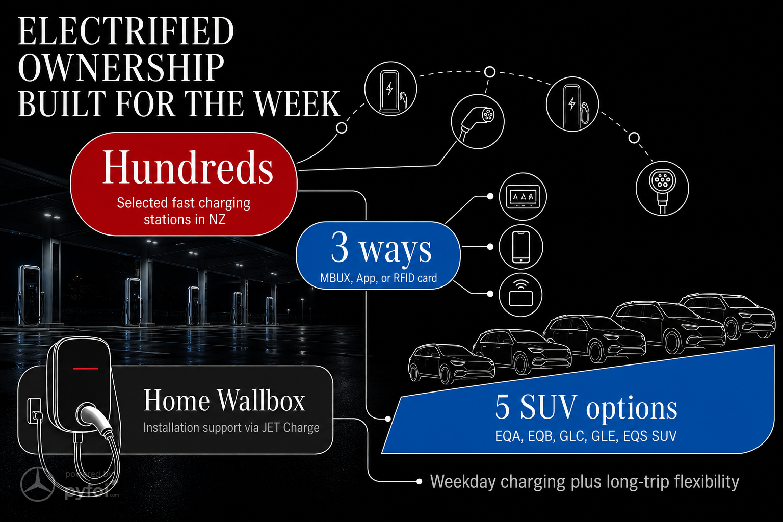 Mercedes-Benz NZ charging and SUV lineup infographic Infographic summarising Mercedes-Benz New Zealand charging access, home Wallbox support, and five-model SUV lineup.