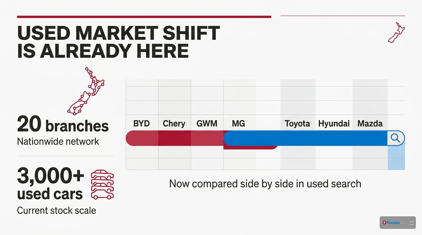 Infographic showing Turners nationwide used-car scale with 20 branches, more than 3,000 used cars, and Chinese brands appearing alongside Japanese and Korean brands in search.