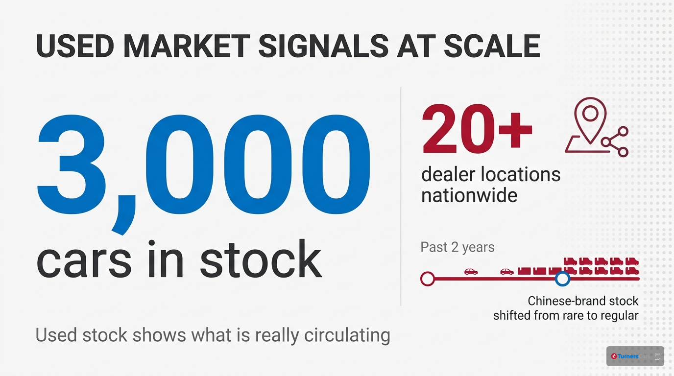 Infographic showing Turners' scale with 3,000 cars in stock, over 20 dealer locations, and a note that Chinese-brand vehicles have become regular used inventory over the past two years.