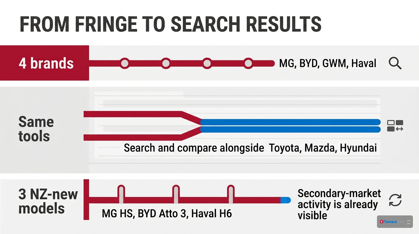 Comparison infographic showing four Chinese car brands and three NZ-new models now appearing in Turners used-car search and comparison tools alongside mainstream brands.