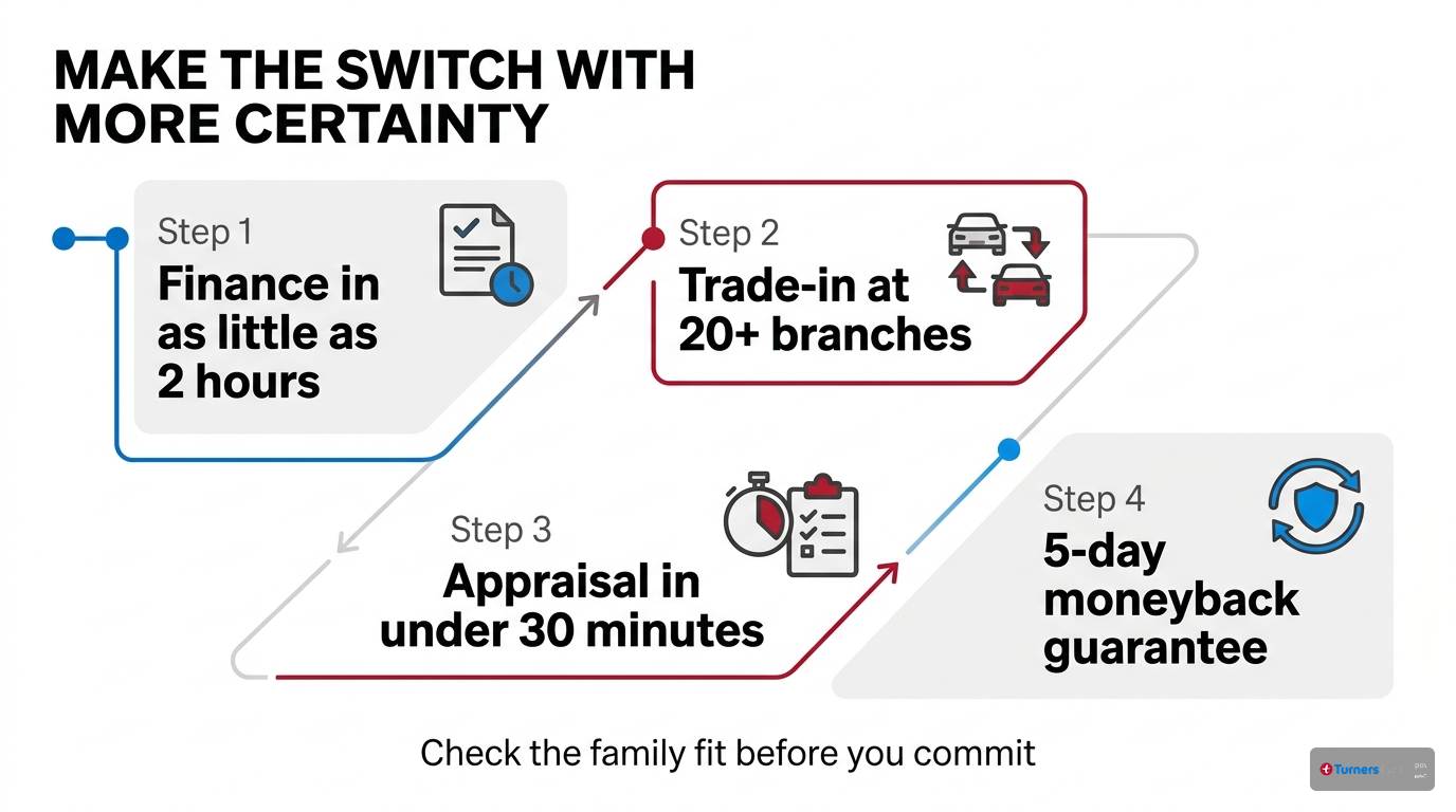 Family SUV buying process support infographic Process infographic showing finance approval in as little as two hours, trade-in availability at over 20 branches, appraisals in under 30 minutes, and a 5-day moneyback guarantee.