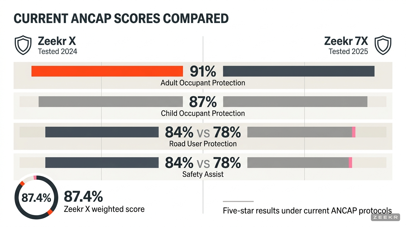 Zeekr X and 7X ANCAP score comparison Comparison infographic showing ANCAP category scores for Zeekr X and Zeekr 7X, including 91 percent adult occupant protection and 87 percent child occupant protection for both models.