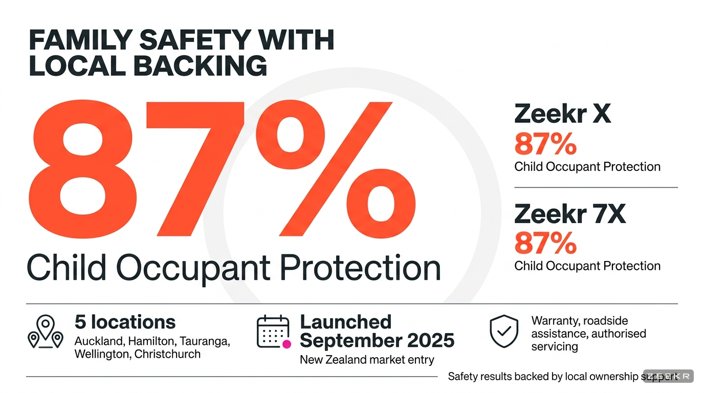 Zeekr family safety and local support Stat hero infographic highlighting 87 percent child occupant protection for both Zeekr X and Zeekr 7X, alongside five New Zealand dealership locations and ownership support.