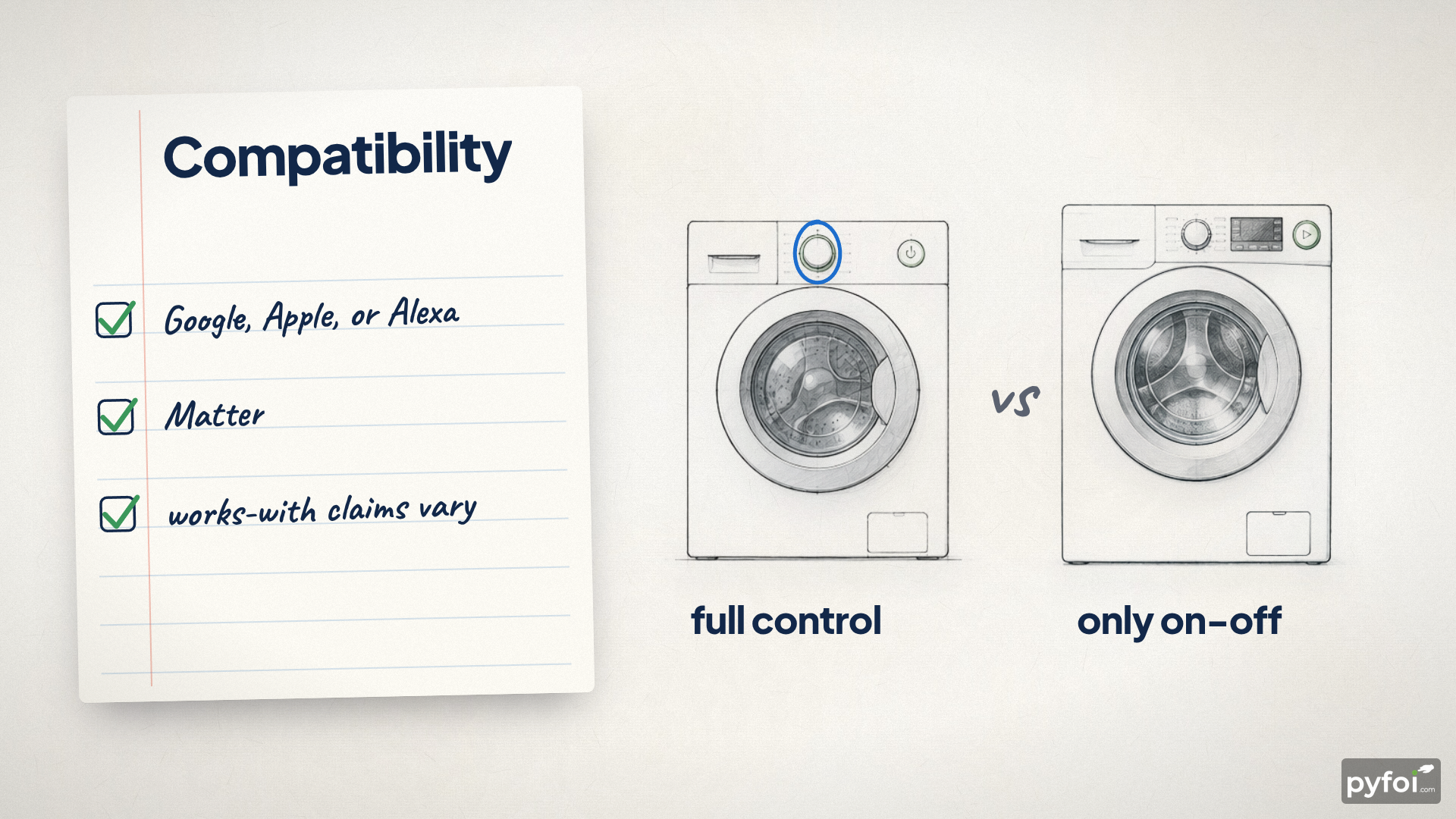 A compatibility checklist next to two washing machines, contrasting full control with basic on-off operation.