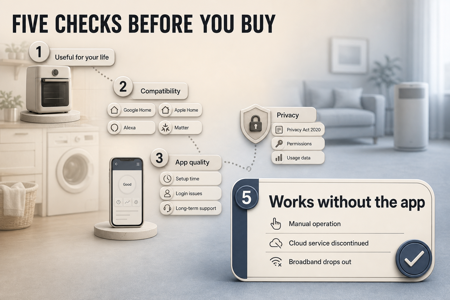 Smart appliance buying checklist Five-step flow diagram with numbered checkpoints for usefulness, compatibility, app quality, privacy, and offline usability