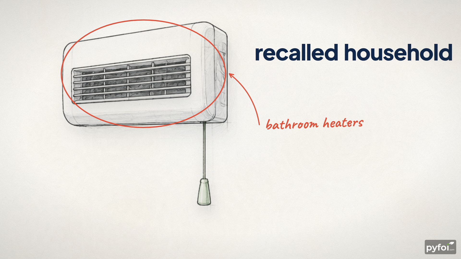 A sketch of a wall-mounted pull-cord heater circled in red, labeled recalled household bathroom heaters.