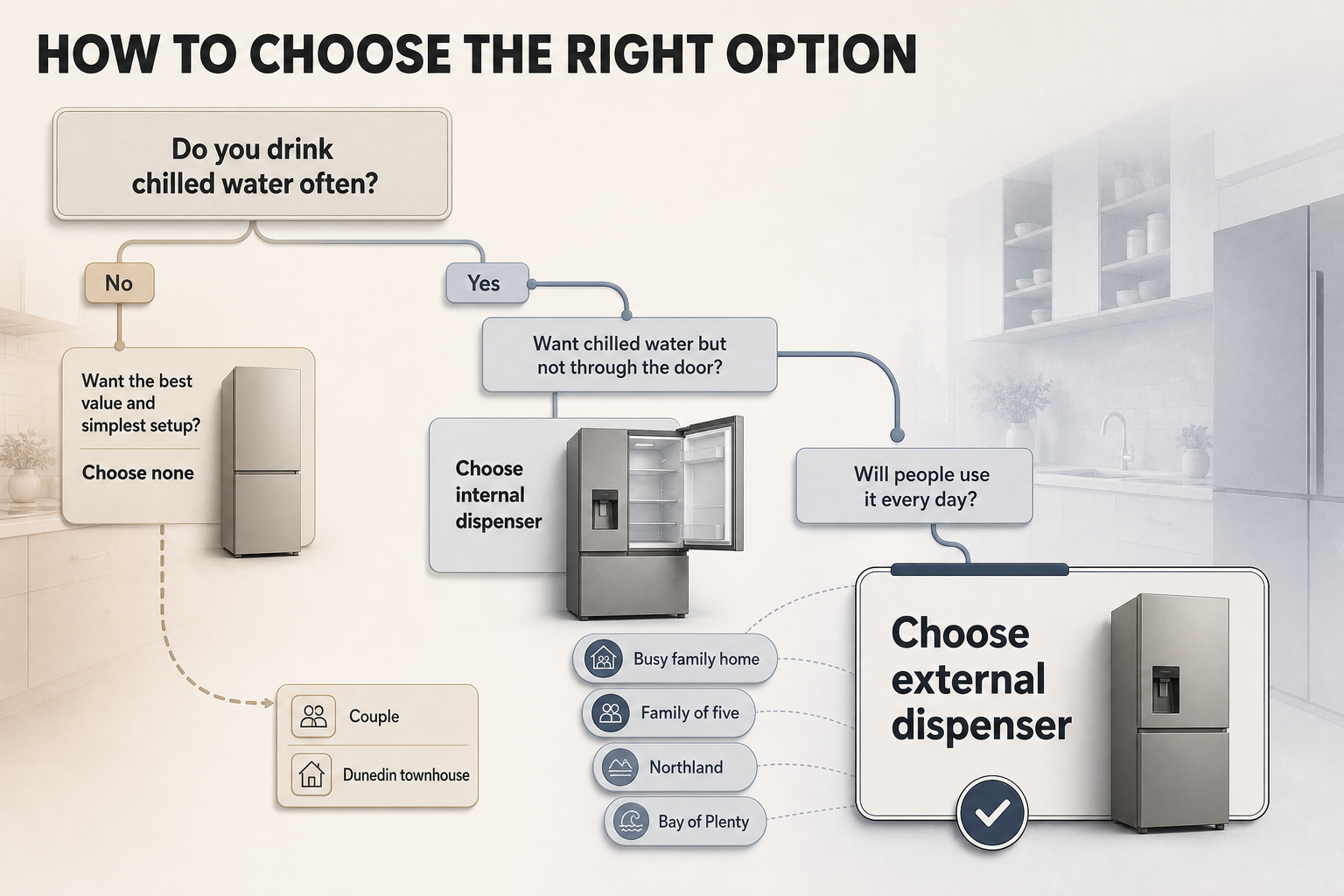 How to choose a dispenser Decision-tree infographic with branching arrows leading to none, internal dispenser, or external dispenser based on usage and household type.