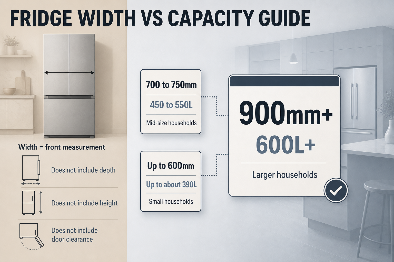 Fridge Width and Capacity Bands Three-column infographic showing fridge width bands, matching litre capacities, household labels, and a note that width is measured across the front